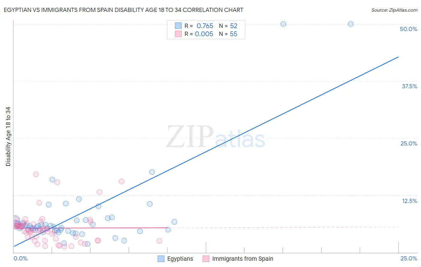 Egyptian vs Immigrants from Spain Disability Age 18 to 34