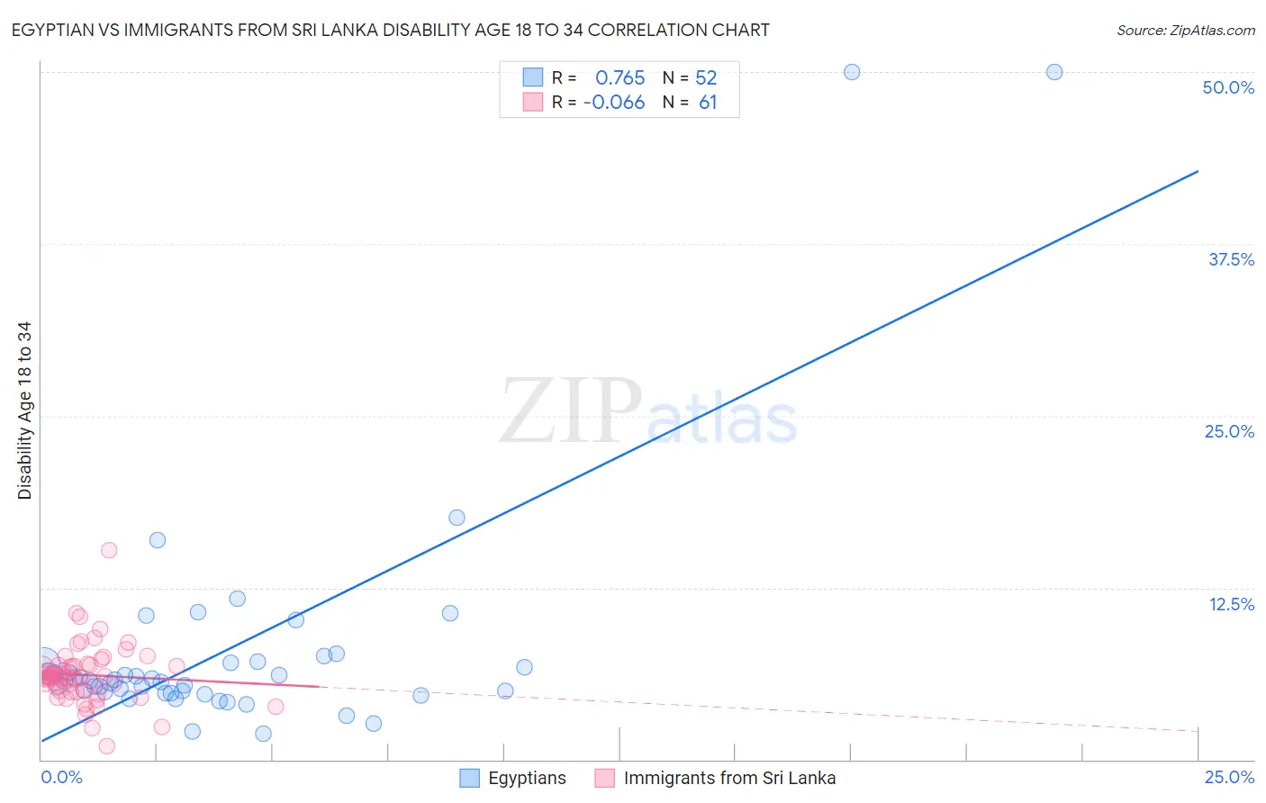 Egyptian vs Immigrants from Sri Lanka Disability Age 18 to 34