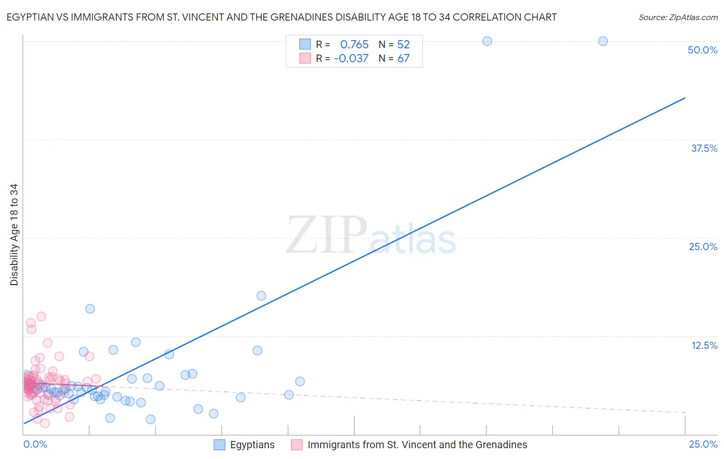 Egyptian vs Immigrants from St. Vincent and the Grenadines Disability Age 18 to 34