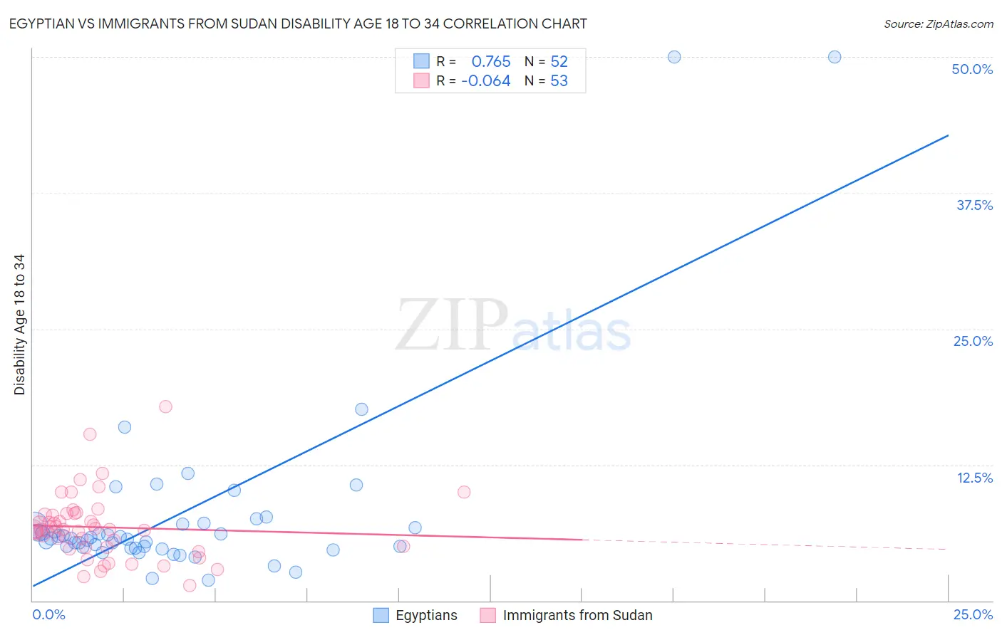 Egyptian vs Immigrants from Sudan Disability Age 18 to 34