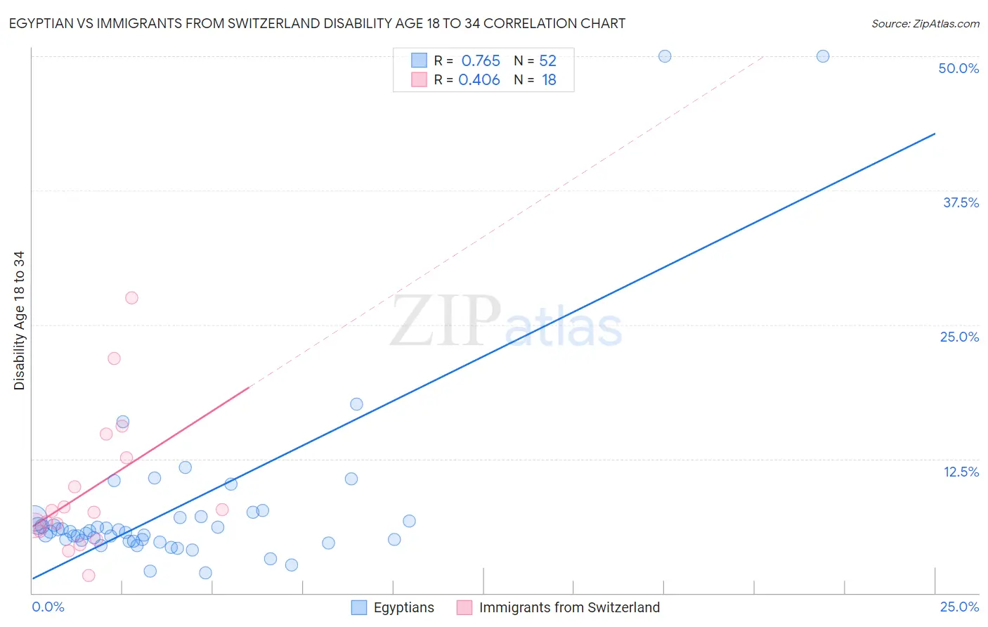 Egyptian vs Immigrants from Switzerland Disability Age 18 to 34