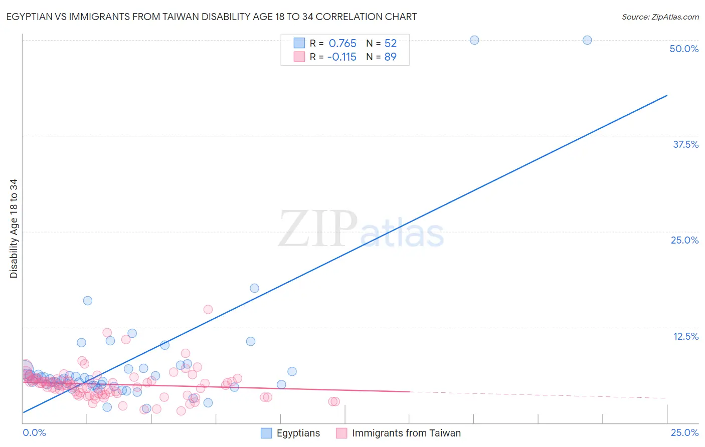 Egyptian vs Immigrants from Taiwan Disability Age 18 to 34
