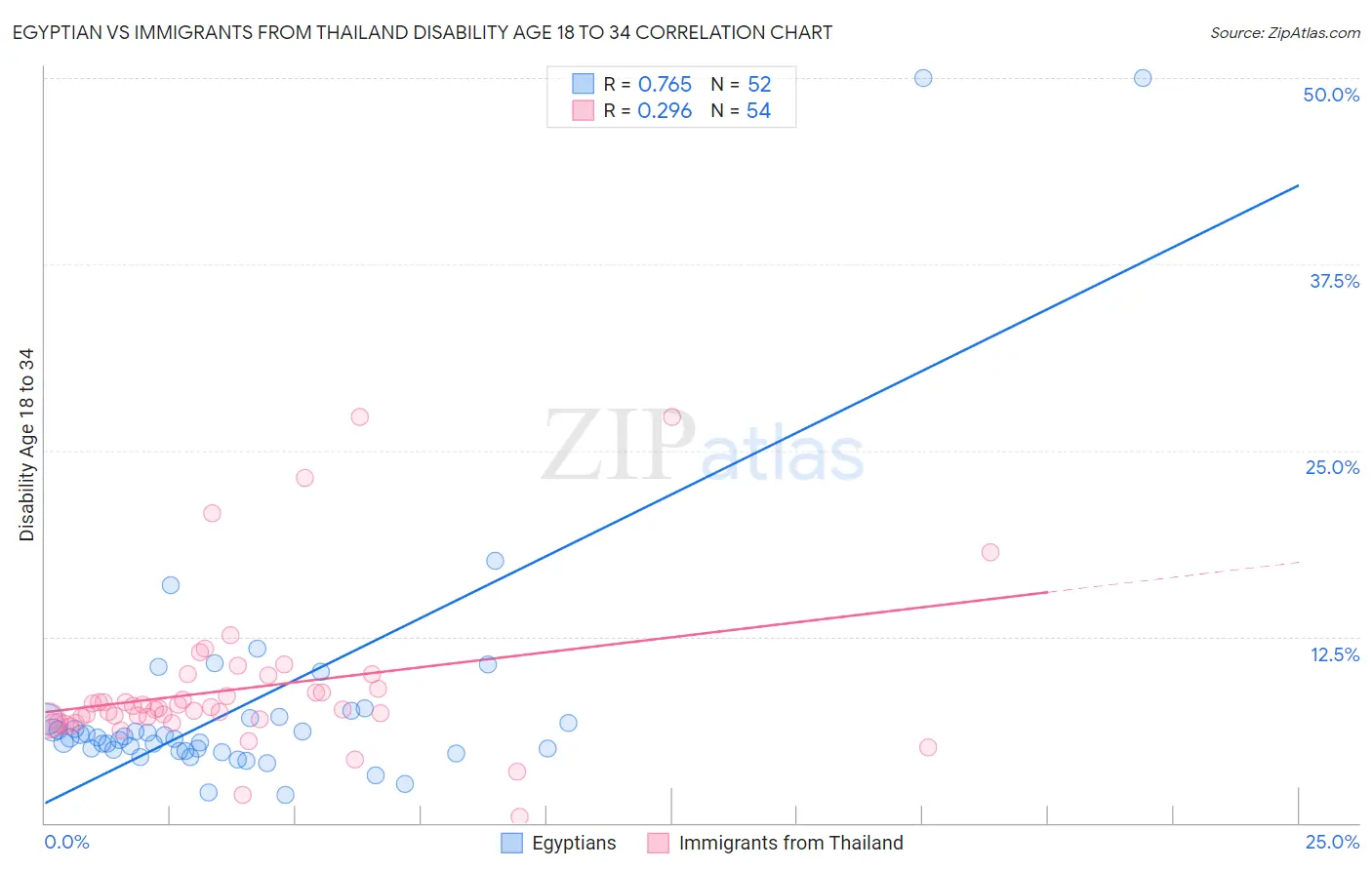 Egyptian vs Immigrants from Thailand Disability Age 18 to 34