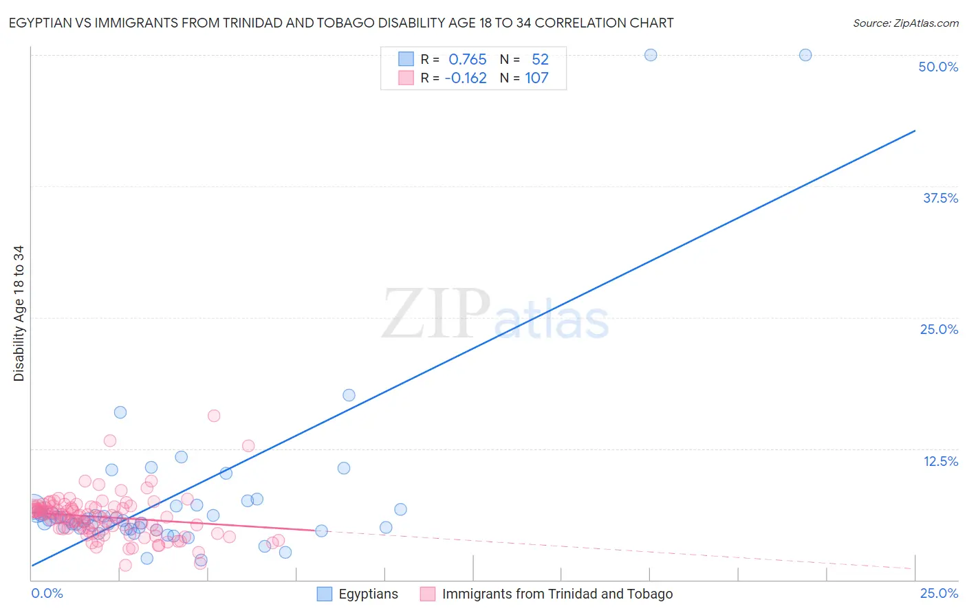 Egyptian vs Immigrants from Trinidad and Tobago Disability Age 18 to 34