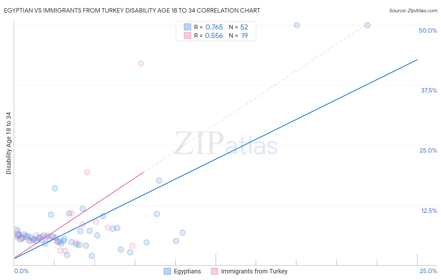 Egyptian vs Immigrants from Turkey Disability Age 18 to 34