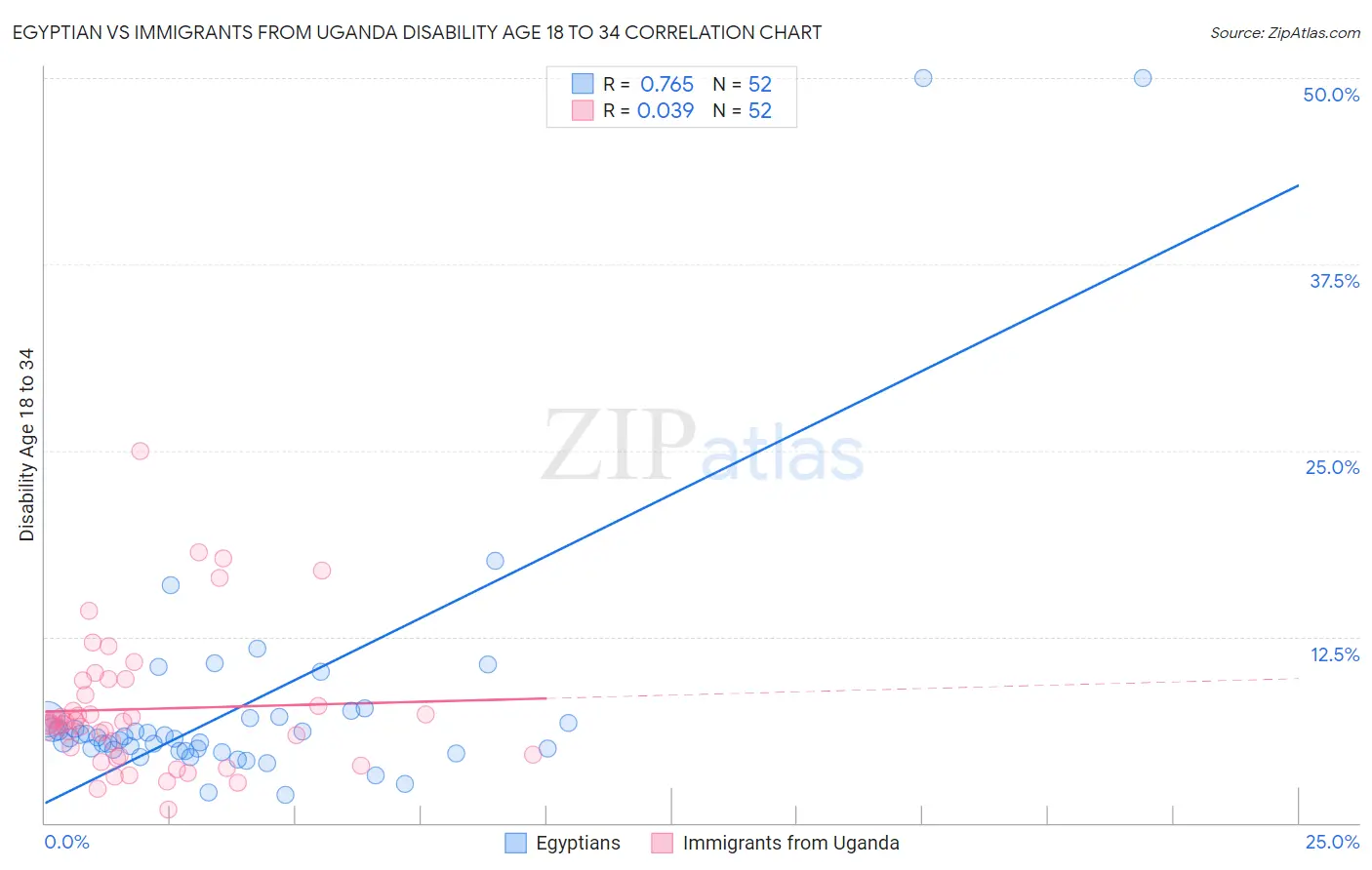 Egyptian vs Immigrants from Uganda Disability Age 18 to 34