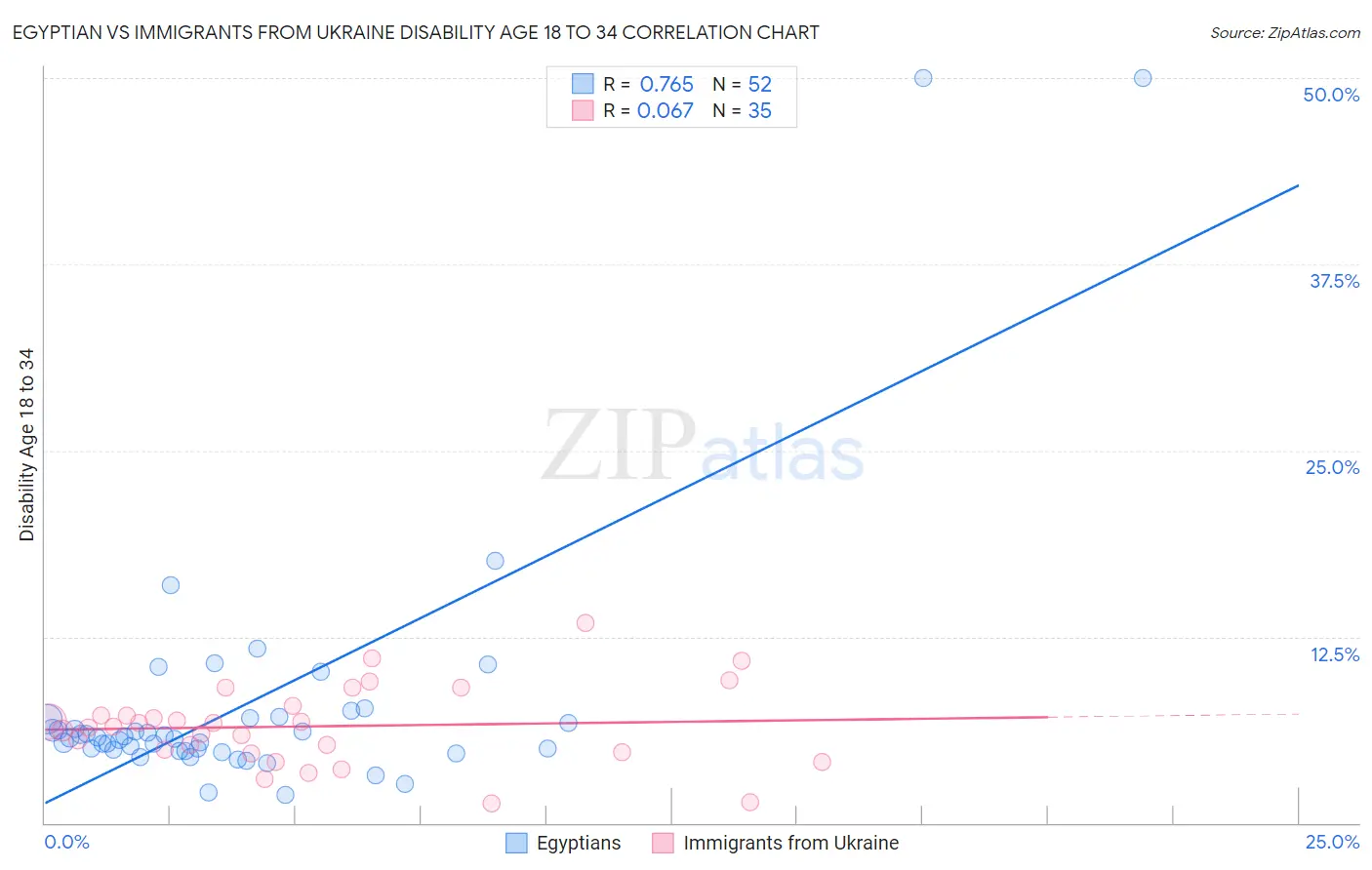 Egyptian vs Immigrants from Ukraine Disability Age 18 to 34