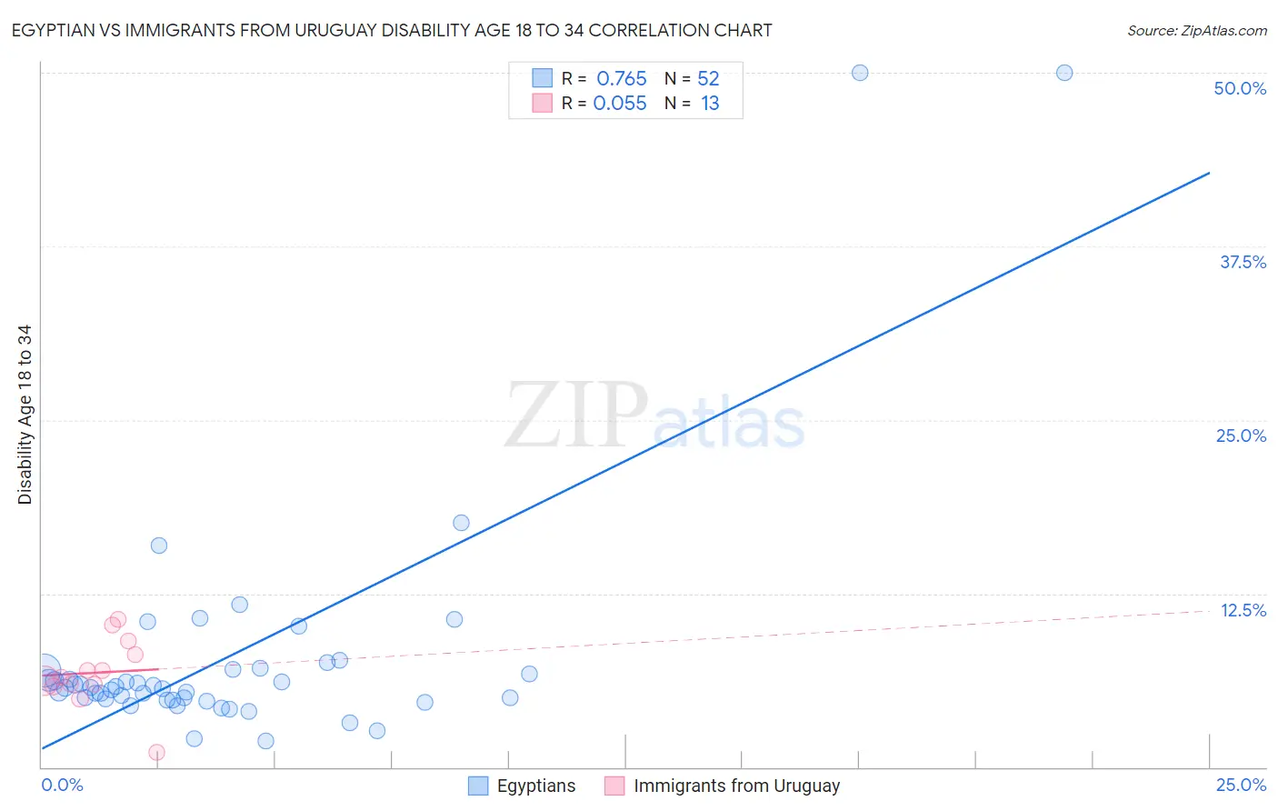 Egyptian vs Immigrants from Uruguay Disability Age 18 to 34