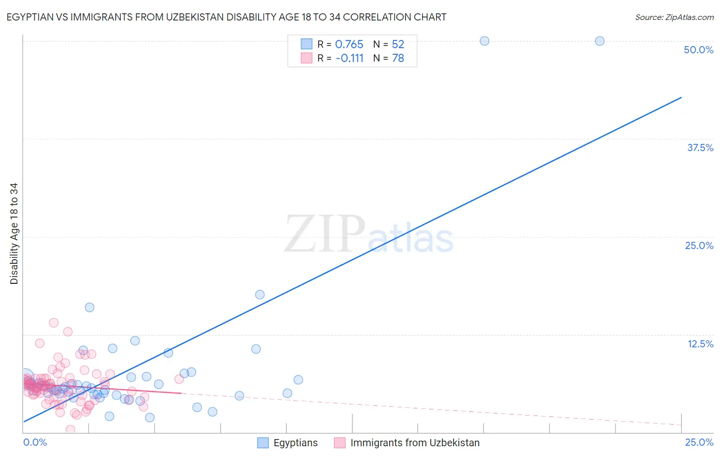Egyptian vs Immigrants from Uzbekistan Disability Age 18 to 34