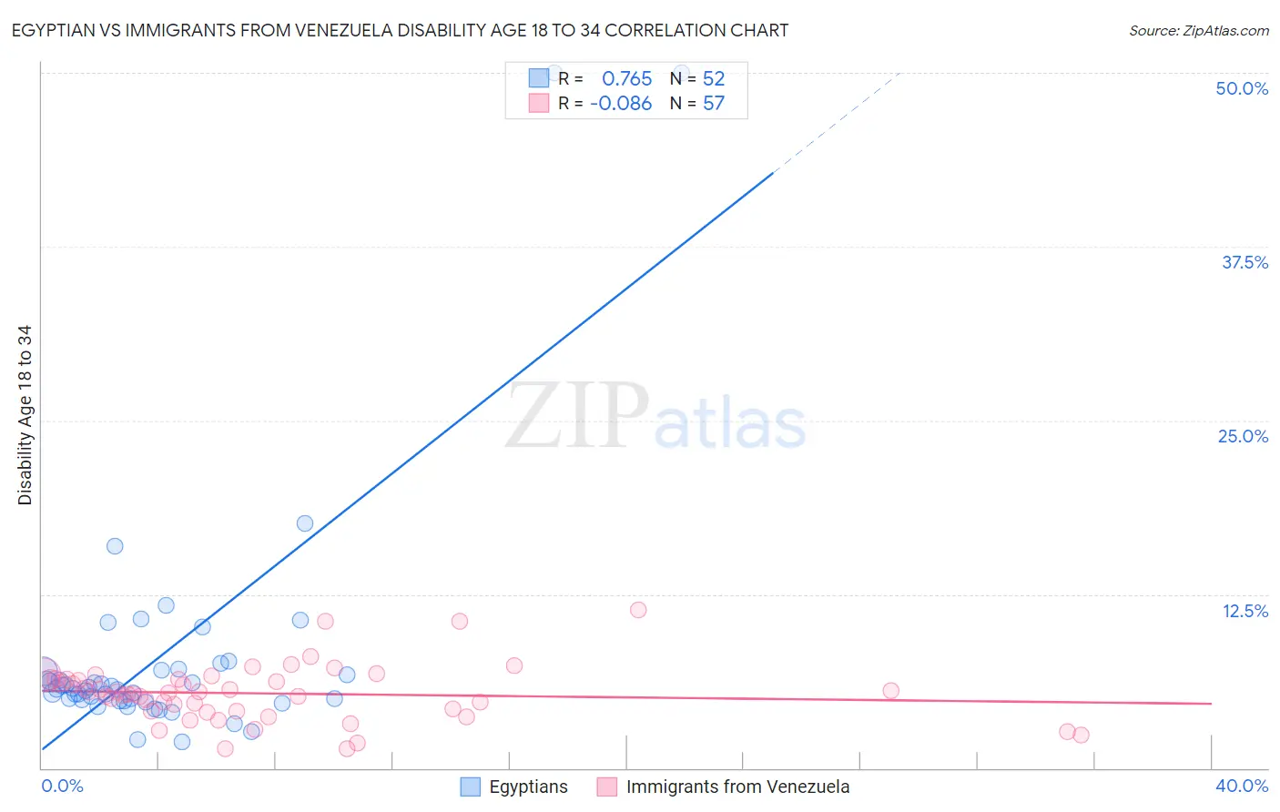 Egyptian vs Immigrants from Venezuela Disability Age 18 to 34
