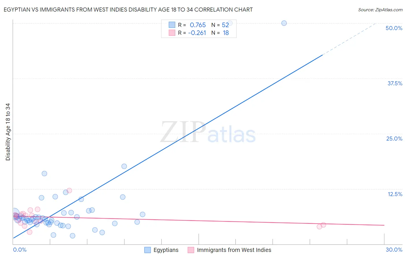 Egyptian vs Immigrants from West Indies Disability Age 18 to 34