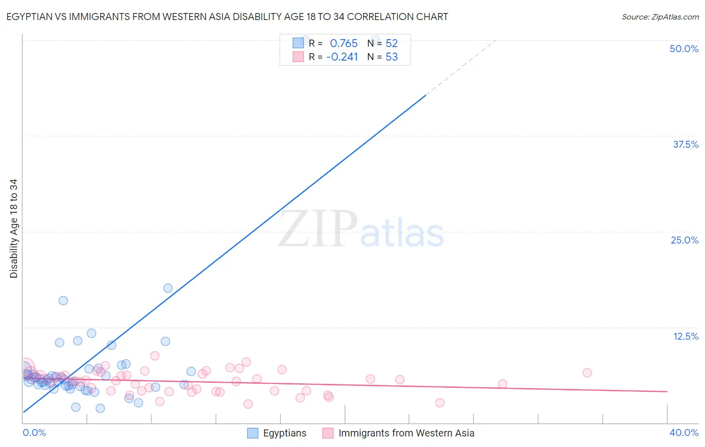 Egyptian vs Immigrants from Western Asia Disability Age 18 to 34