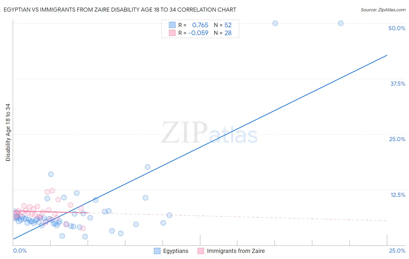 Egyptian vs Immigrants from Zaire Disability Age 18 to 34