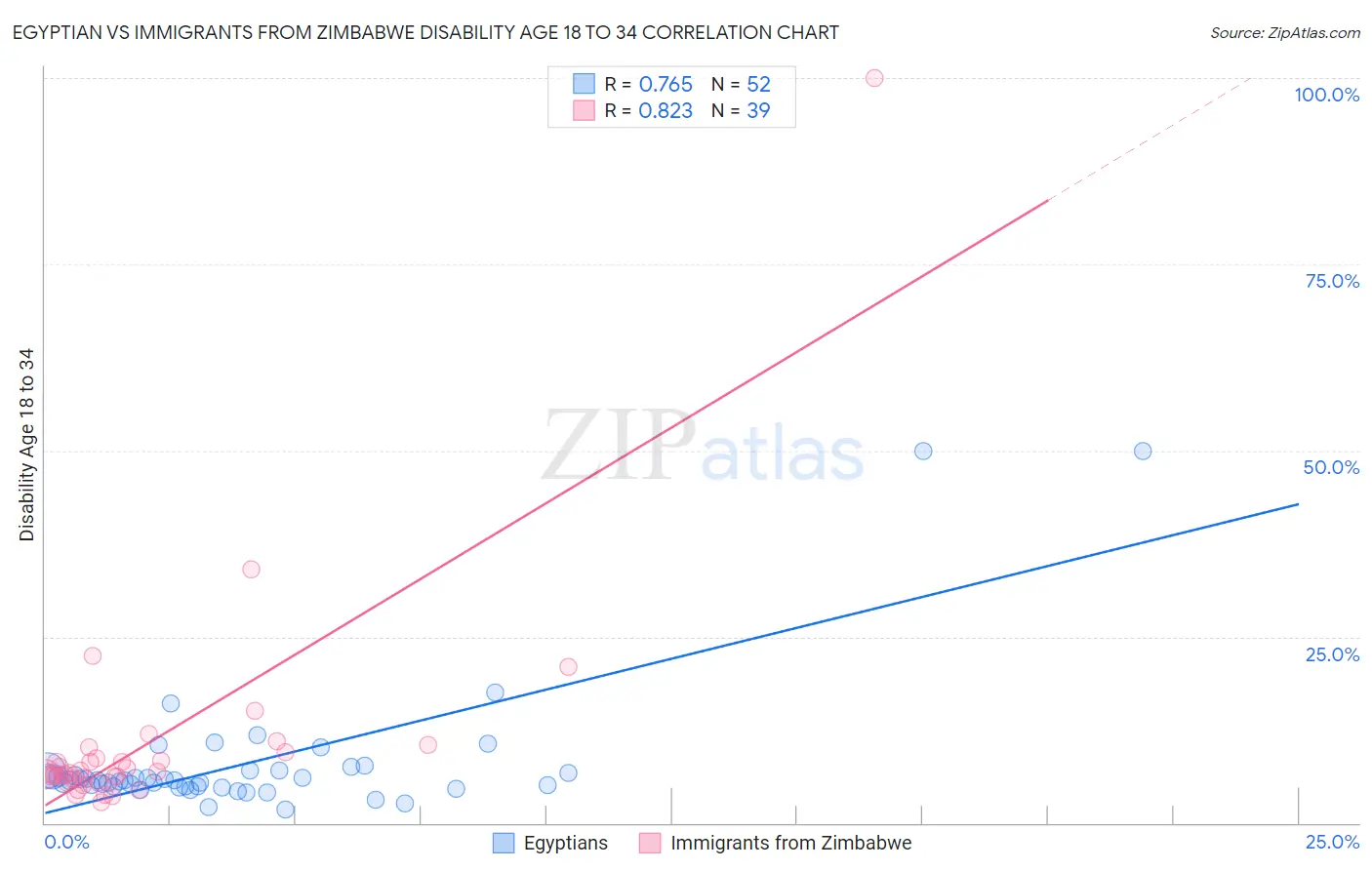 Egyptian vs Immigrants from Zimbabwe Disability Age 18 to 34