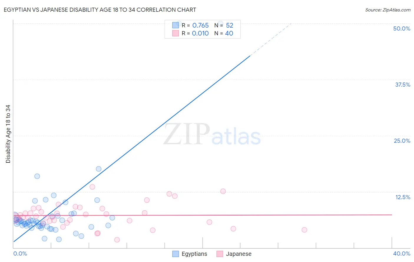 Egyptian vs Japanese Disability Age 18 to 34
