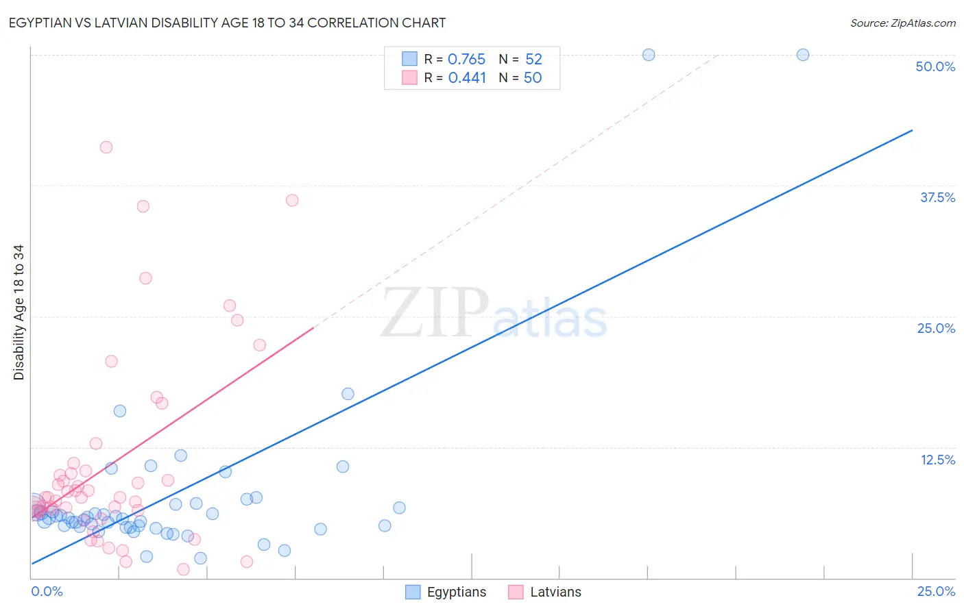 Egyptian vs Latvian Disability Age 18 to 34