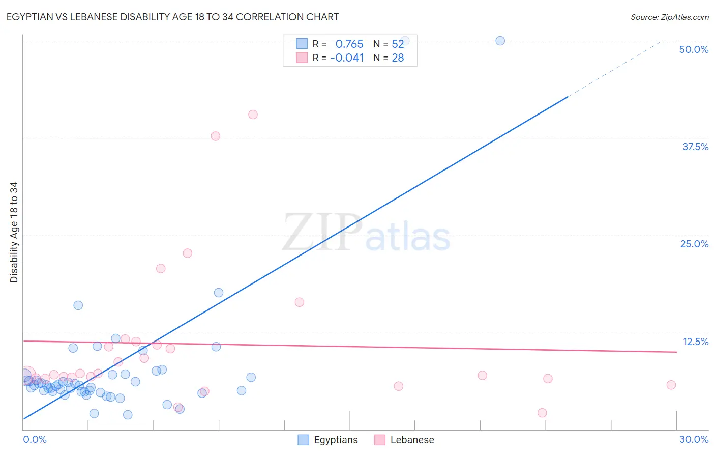 Egyptian vs Lebanese Disability Age 18 to 34