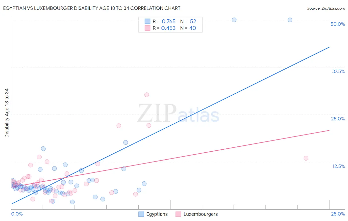 Egyptian vs Luxembourger Disability Age 18 to 34