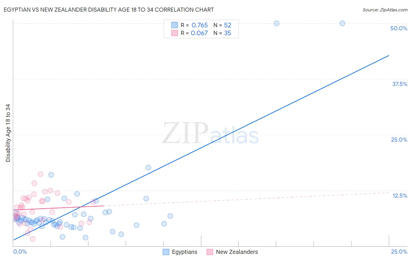 Egyptian vs New Zealander Disability Age 18 to 34