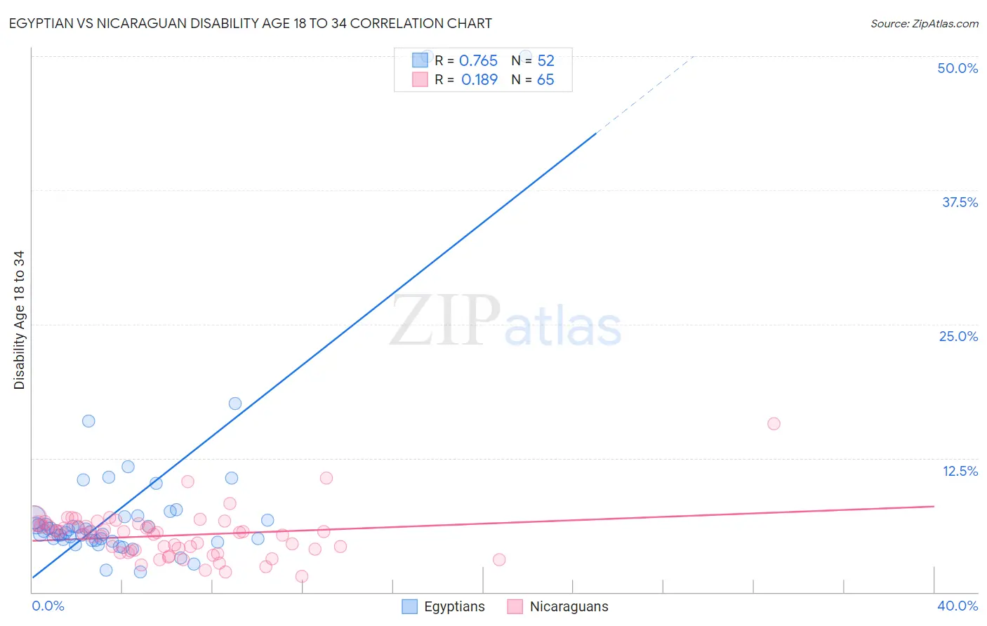 Egyptian vs Nicaraguan Disability Age 18 to 34