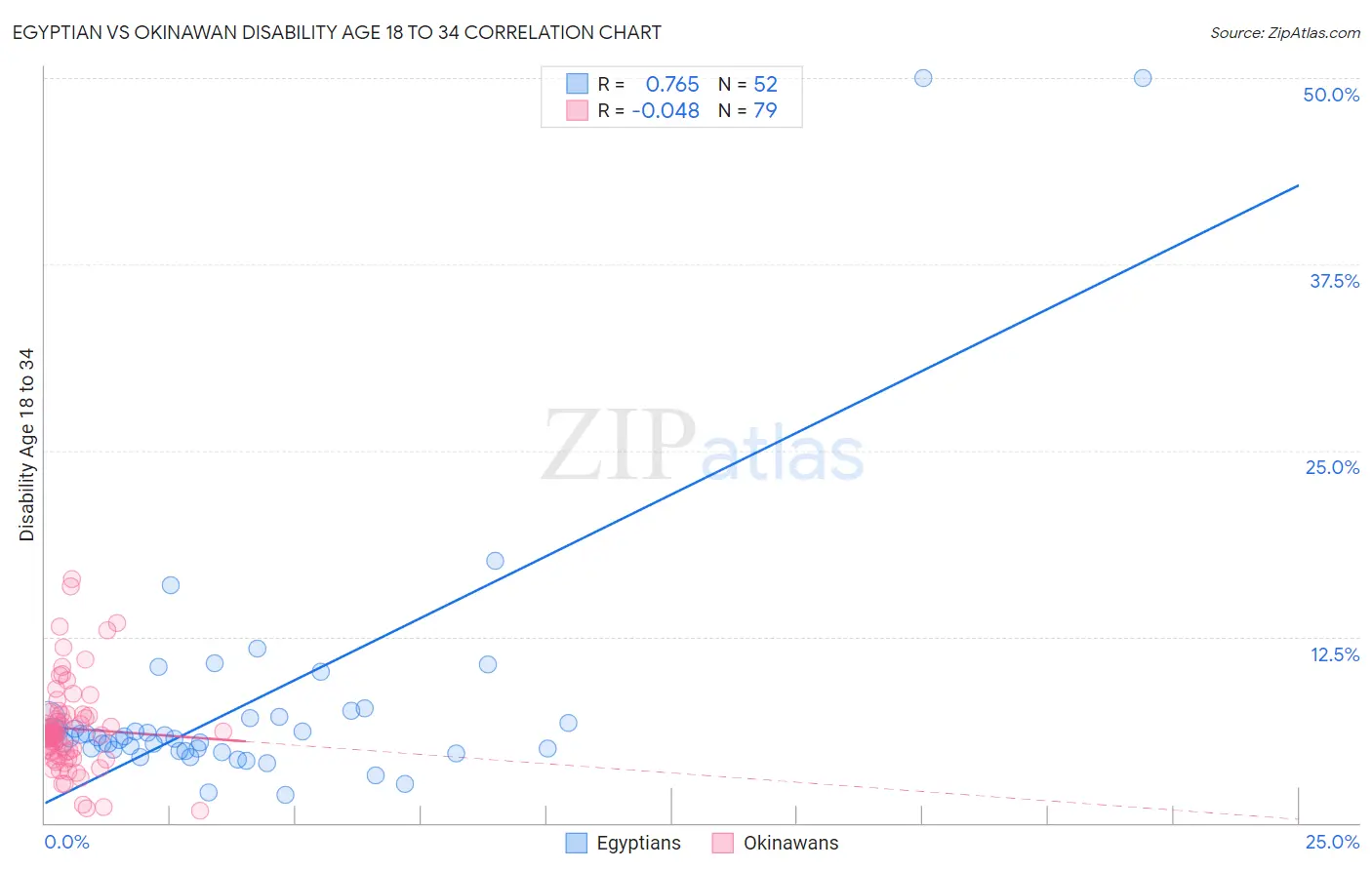 Egyptian vs Okinawan Disability Age 18 to 34
