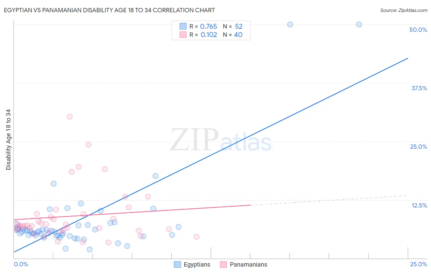 Egyptian vs Panamanian Disability Age 18 to 34
