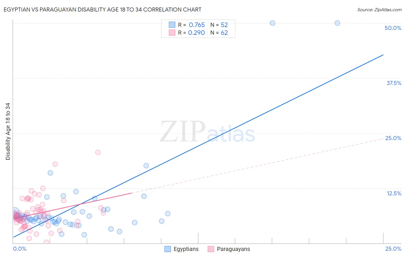 Egyptian vs Paraguayan Disability Age 18 to 34