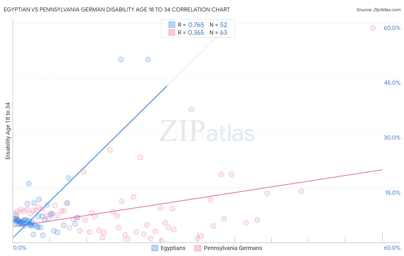 Egyptian vs Pennsylvania German Disability Age 18 to 34