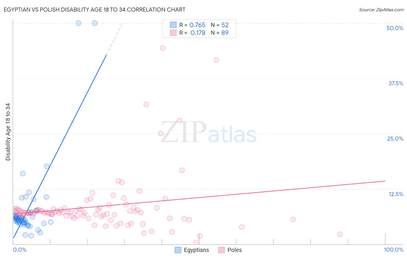 Egyptian vs Polish Disability Age 18 to 34