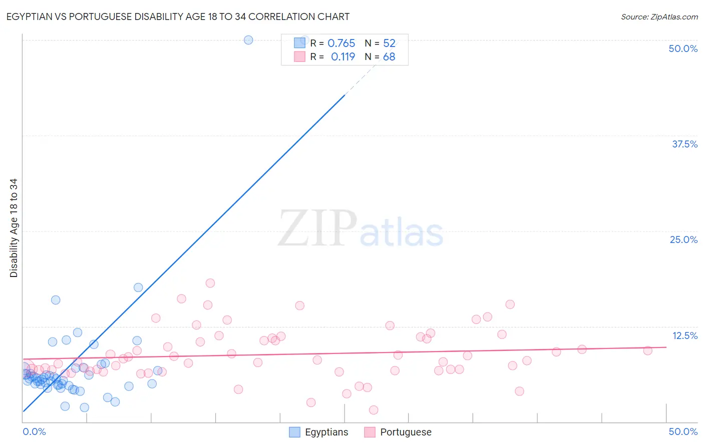 Egyptian vs Portuguese Disability Age 18 to 34