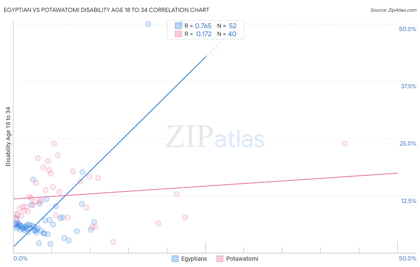 Egyptian vs Potawatomi Disability Age 18 to 34