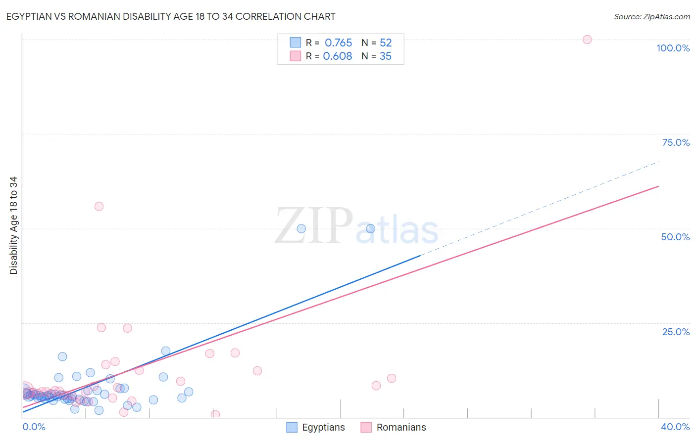 Egyptian vs Romanian Disability Age 18 to 34
