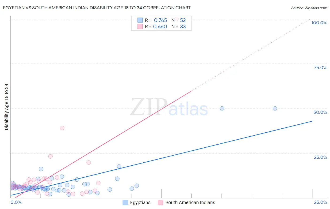 Egyptian vs South American Indian Disability Age 18 to 34