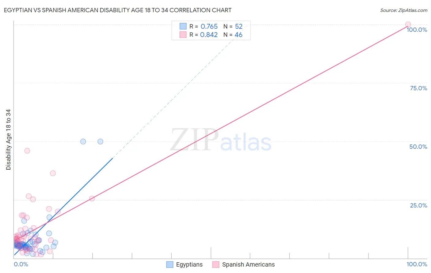 Egyptian vs Spanish American Disability Age 18 to 34