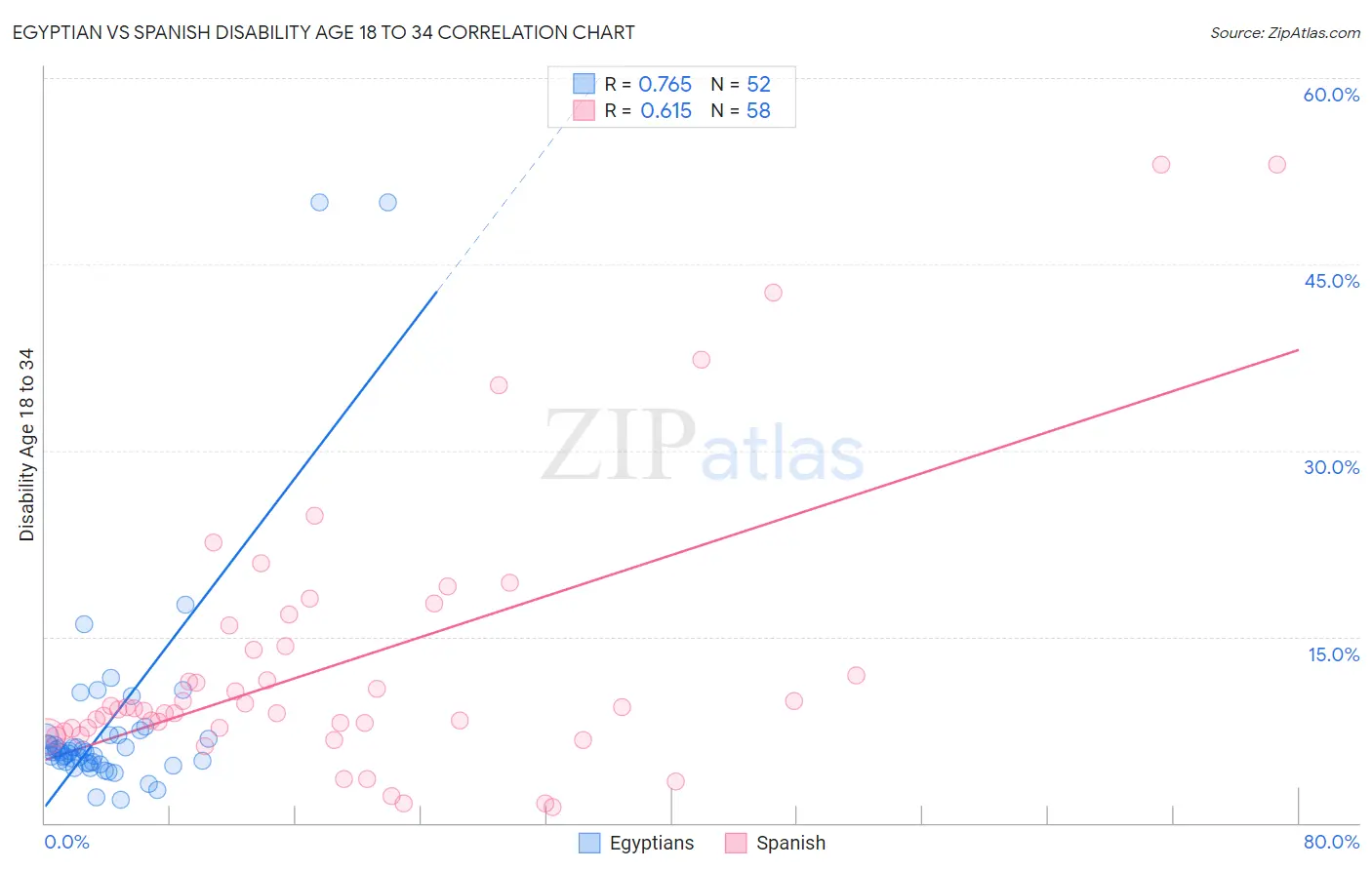Egyptian vs Spanish Disability Age 18 to 34