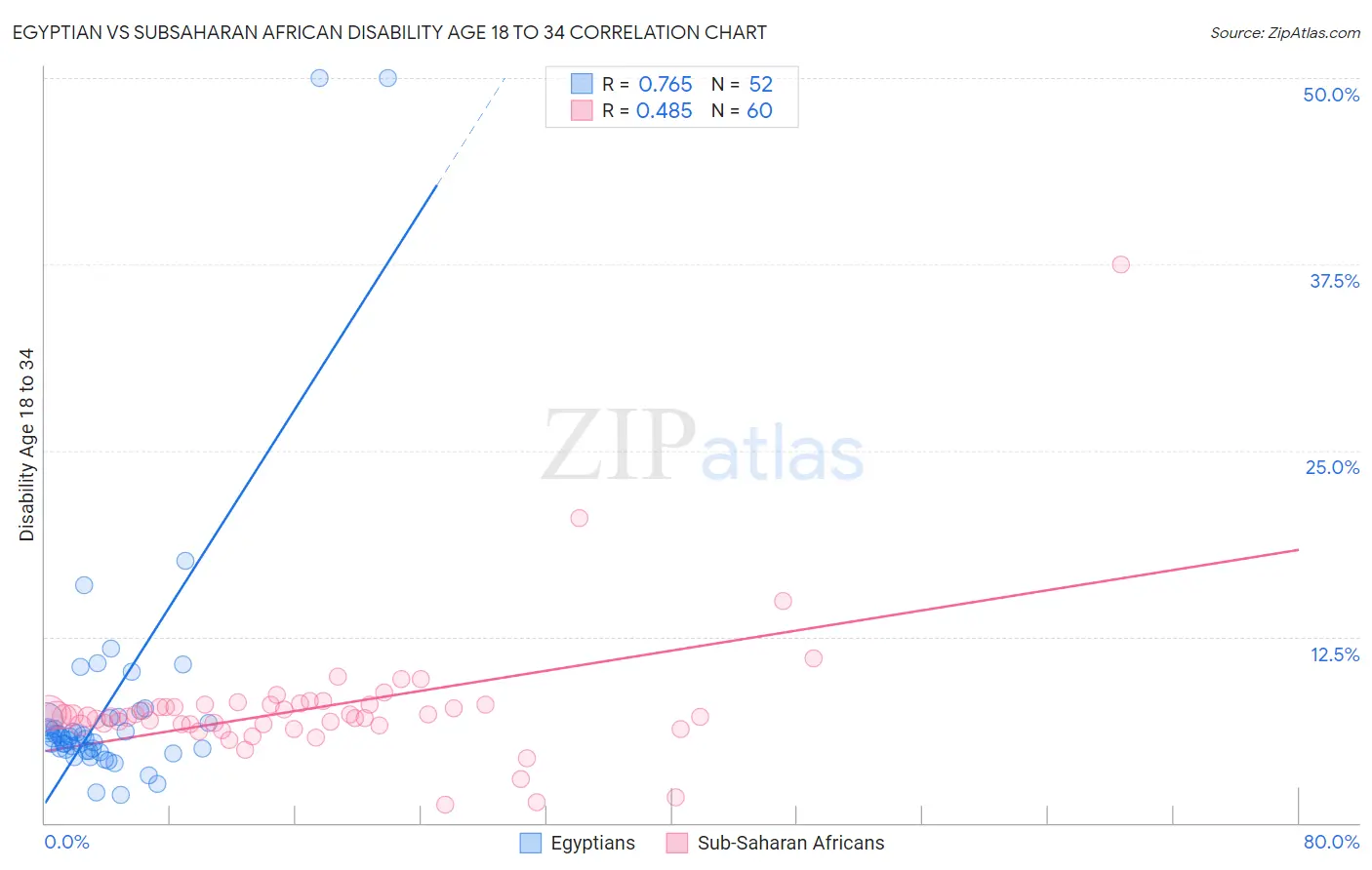 Egyptian vs Subsaharan African Disability Age 18 to 34