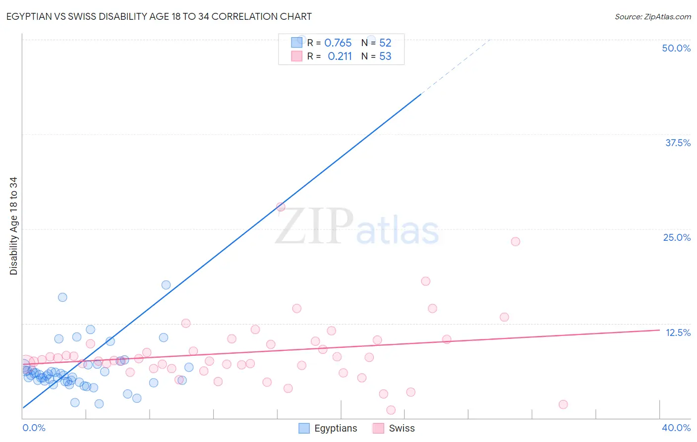 Egyptian vs Swiss Disability Age 18 to 34
