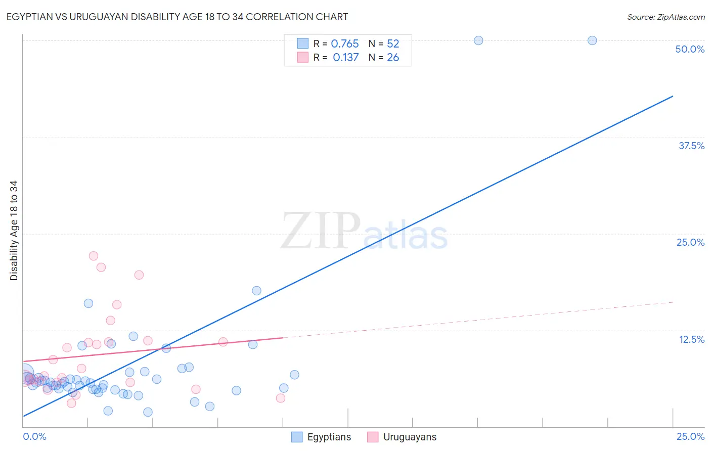 Egyptian vs Uruguayan Disability Age 18 to 34