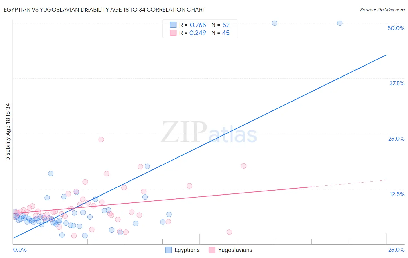 Egyptian vs Yugoslavian Disability Age 18 to 34