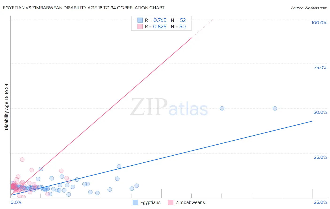 Egyptian vs Zimbabwean Disability Age 18 to 34