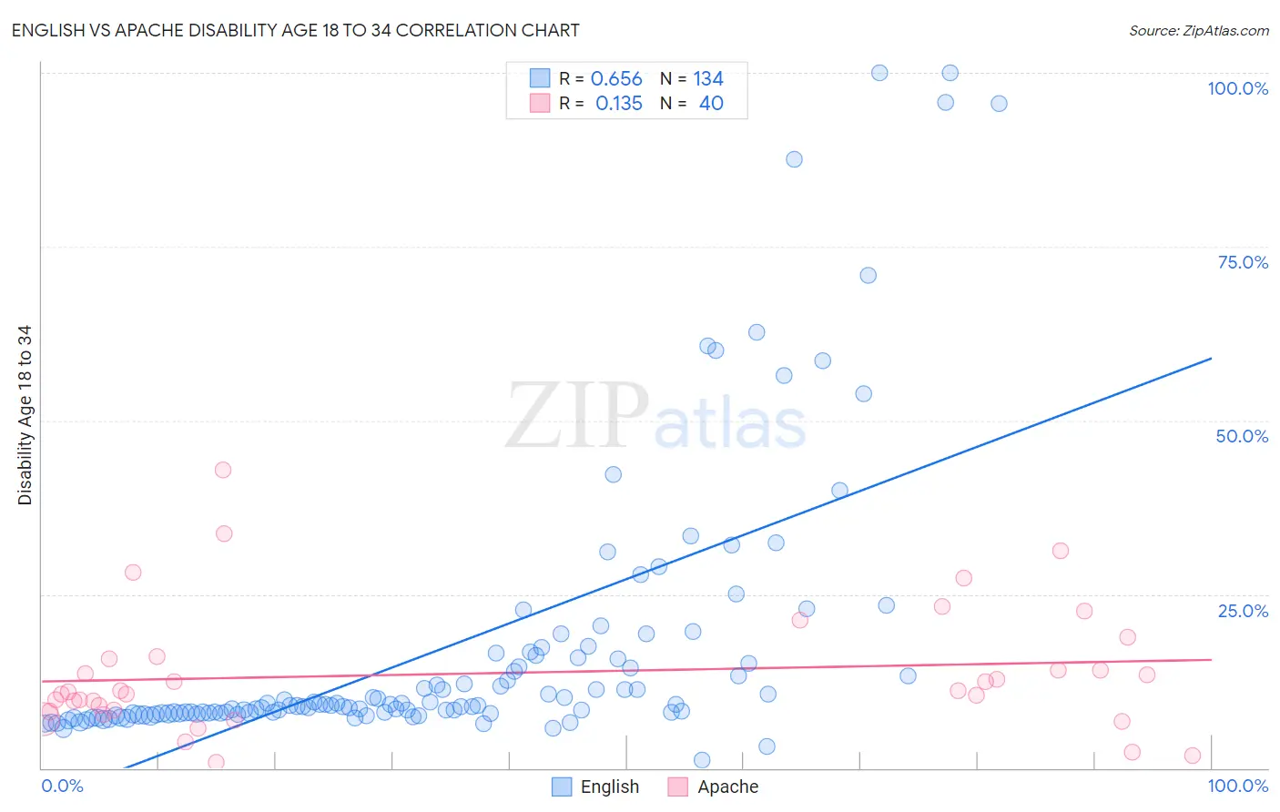 English vs Apache Disability Age 18 to 34