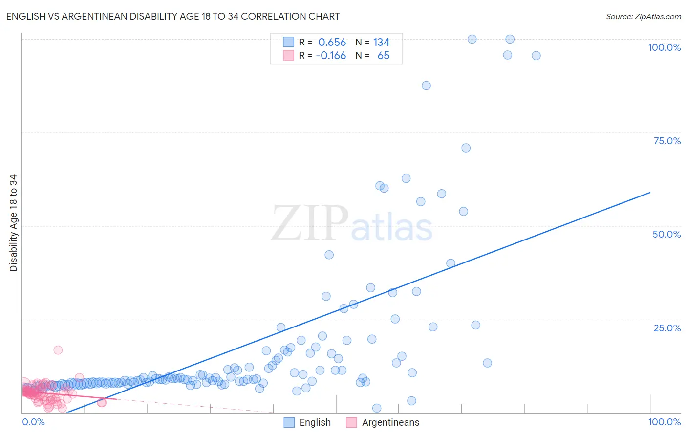 English vs Argentinean Disability Age 18 to 34