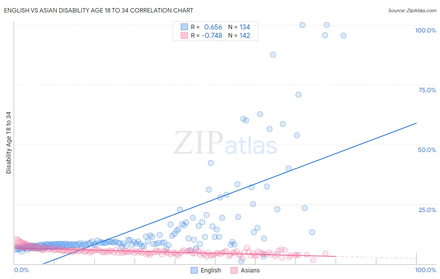 English vs Asian Disability Age 18 to 34