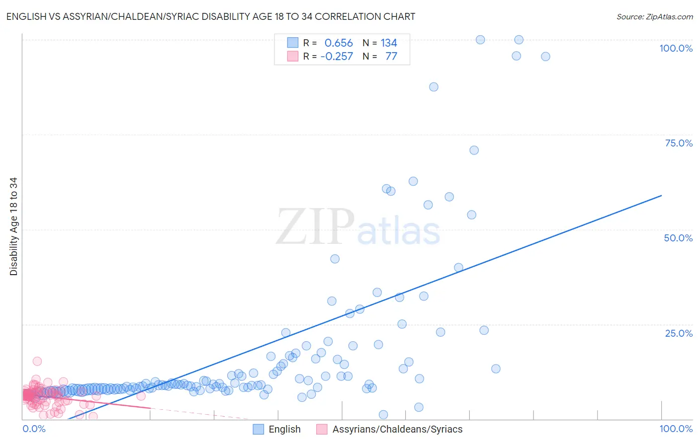 English vs Assyrian/Chaldean/Syriac Disability Age 18 to 34