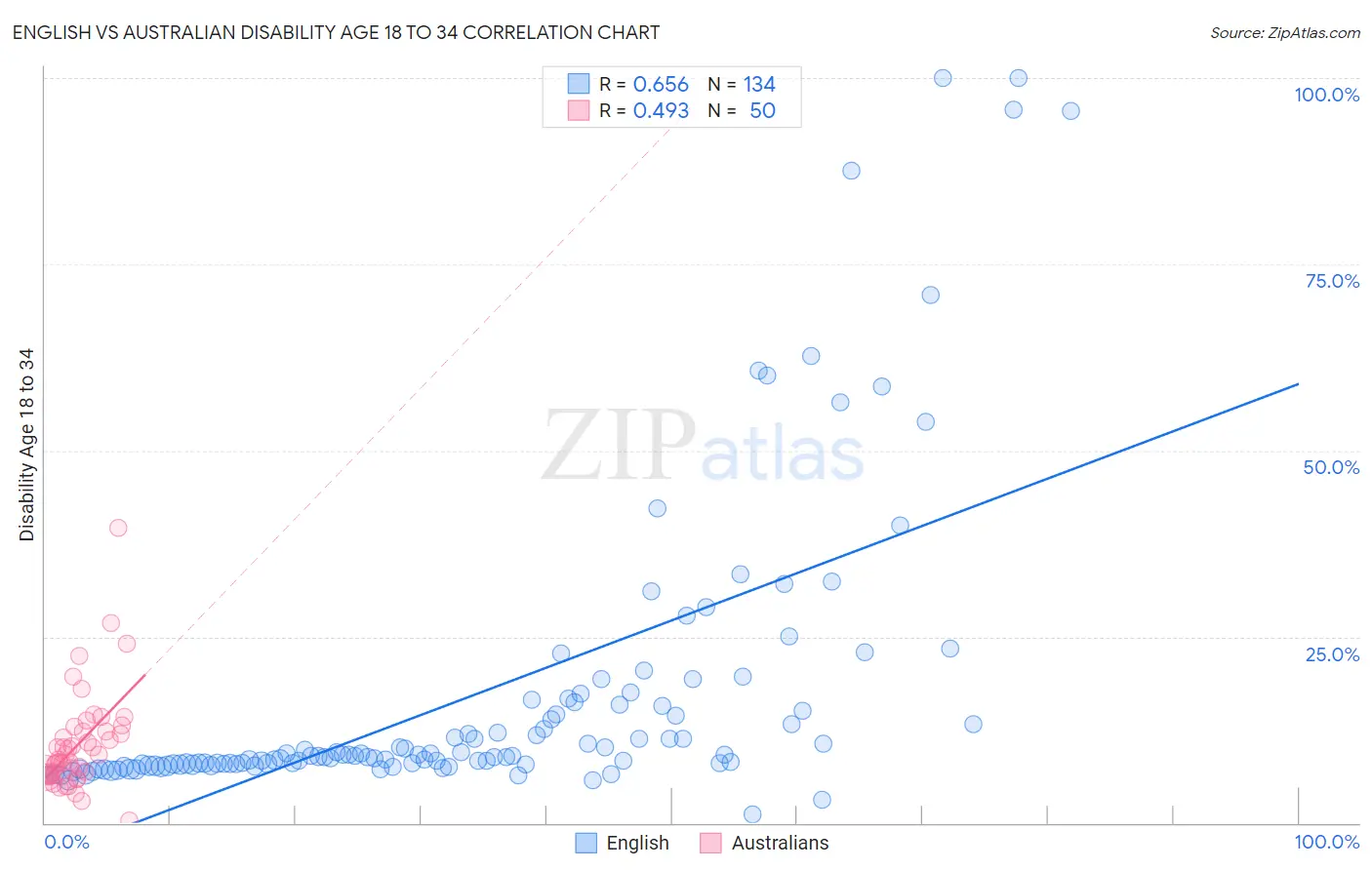 English vs Australian Disability Age 18 to 34