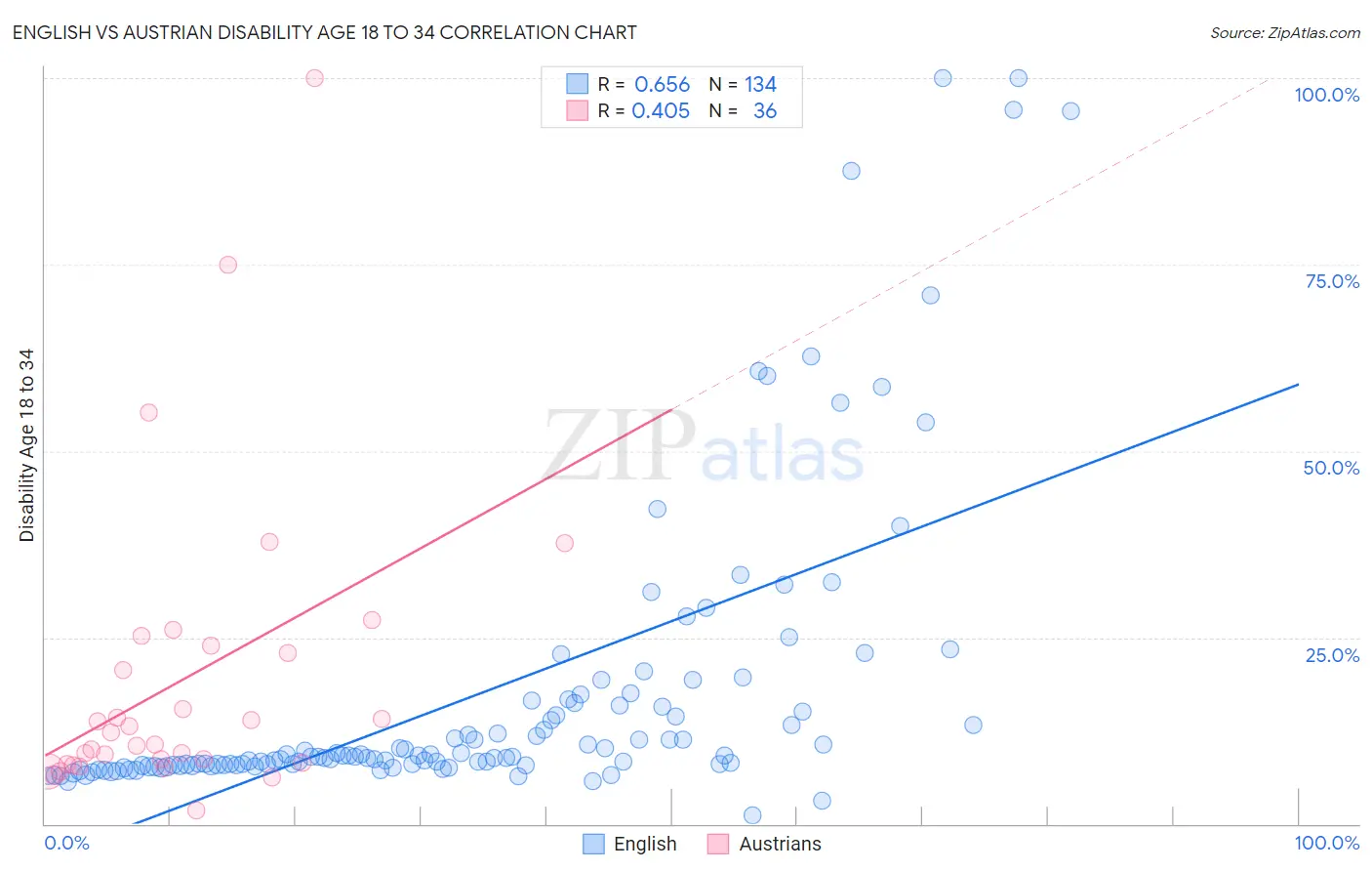 English vs Austrian Disability Age 18 to 34