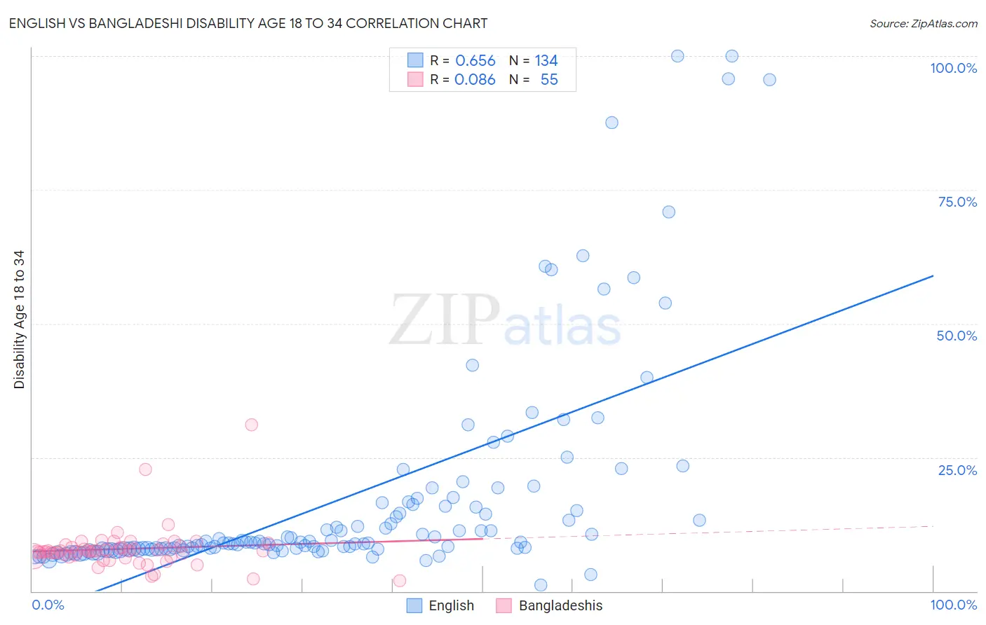 English vs Bangladeshi Disability Age 18 to 34