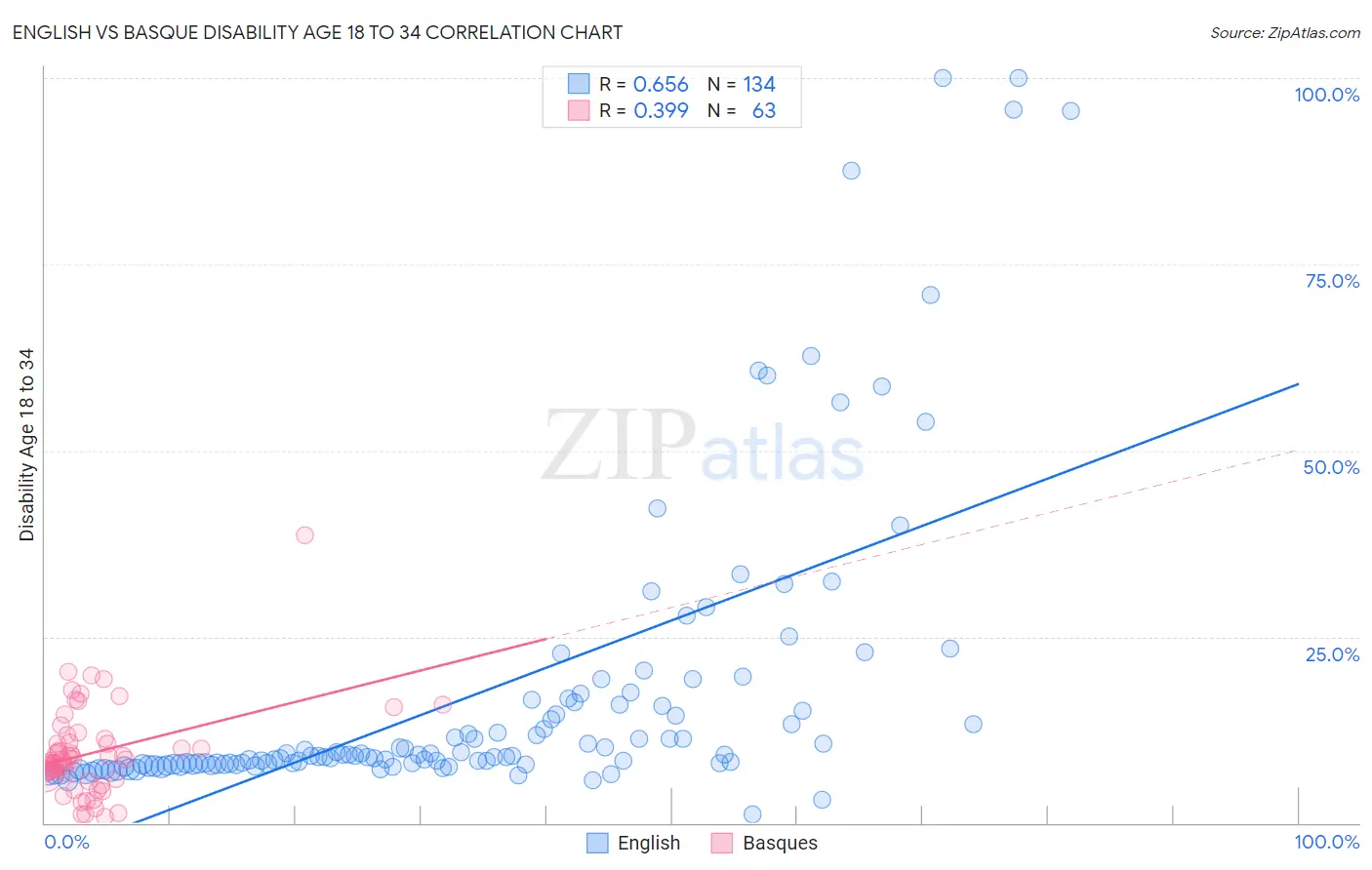 English vs Basque Disability Age 18 to 34