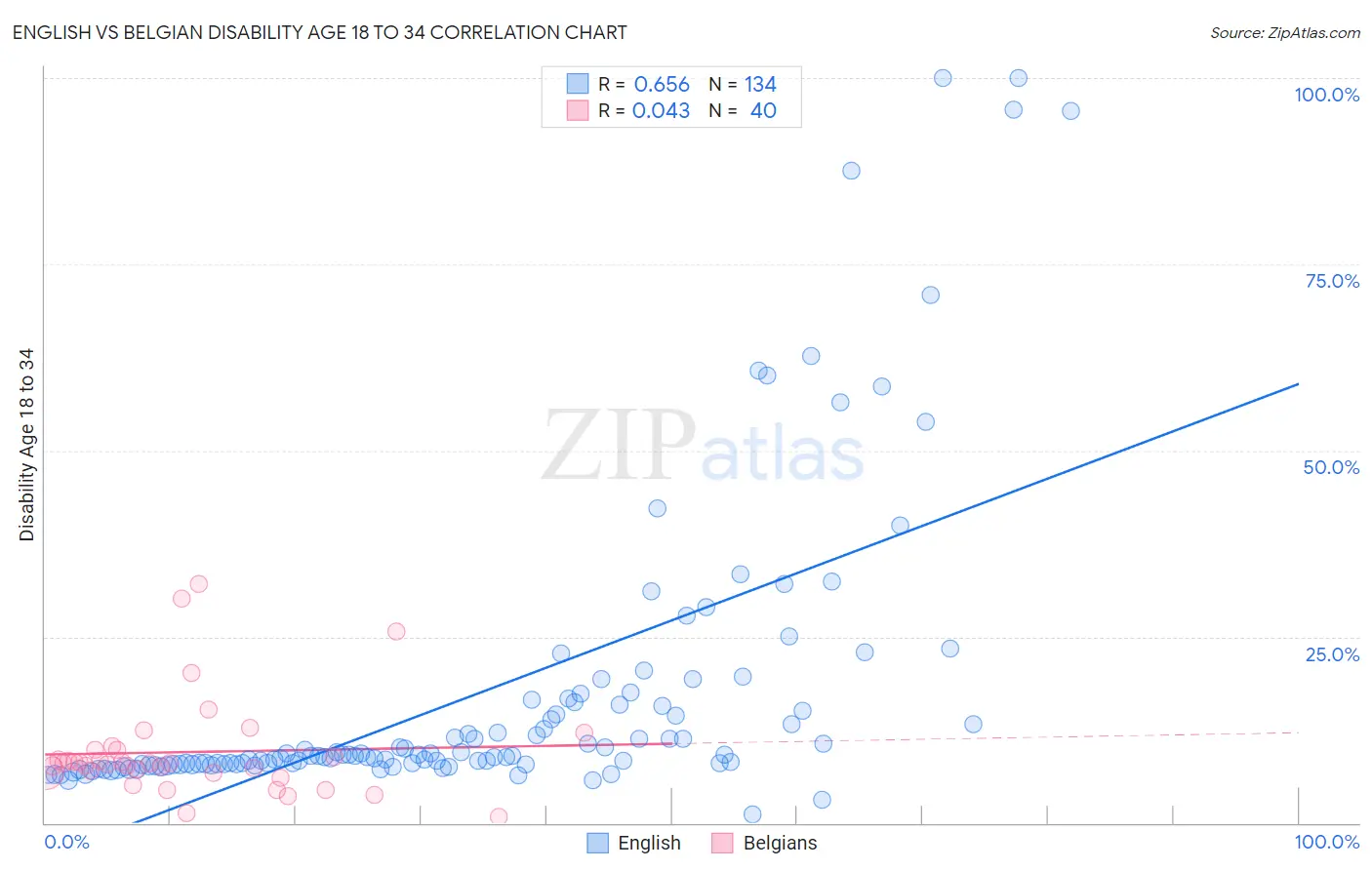 English vs Belgian Disability Age 18 to 34