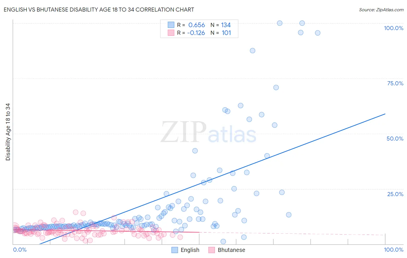 English vs Bhutanese Disability Age 18 to 34
